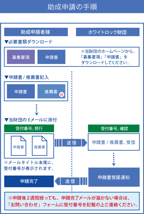 助成申請の手順